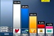 Pro-West party leads in   Ukraine poll (video)