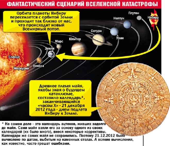 Почему существуют планеты. Планета Нибиру. Орбита Нибиру. Конец света 2012 теория. Орбита Нибиру и земли.
