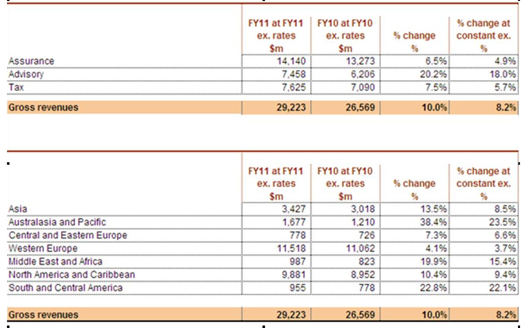 PwC şirkətinin 2011-ci il üzrə qlobal gəlirləri 29.2 milyard ABŞ dollari təşkil etmişdir