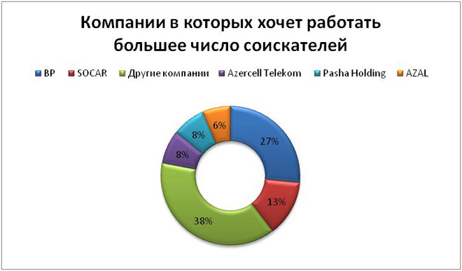 Оглашены результаты опроса в Азербайджане "Компания Вашей мечты" - Gallery Image