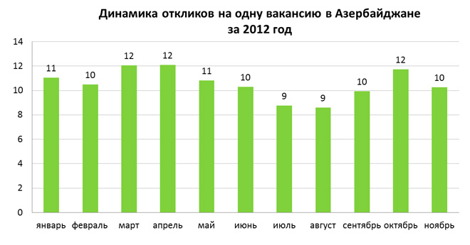 Итоги 2012 года на рынке труда Азербайджана