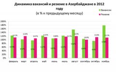 Итоги 2012 года на рынке труда Азербайджана