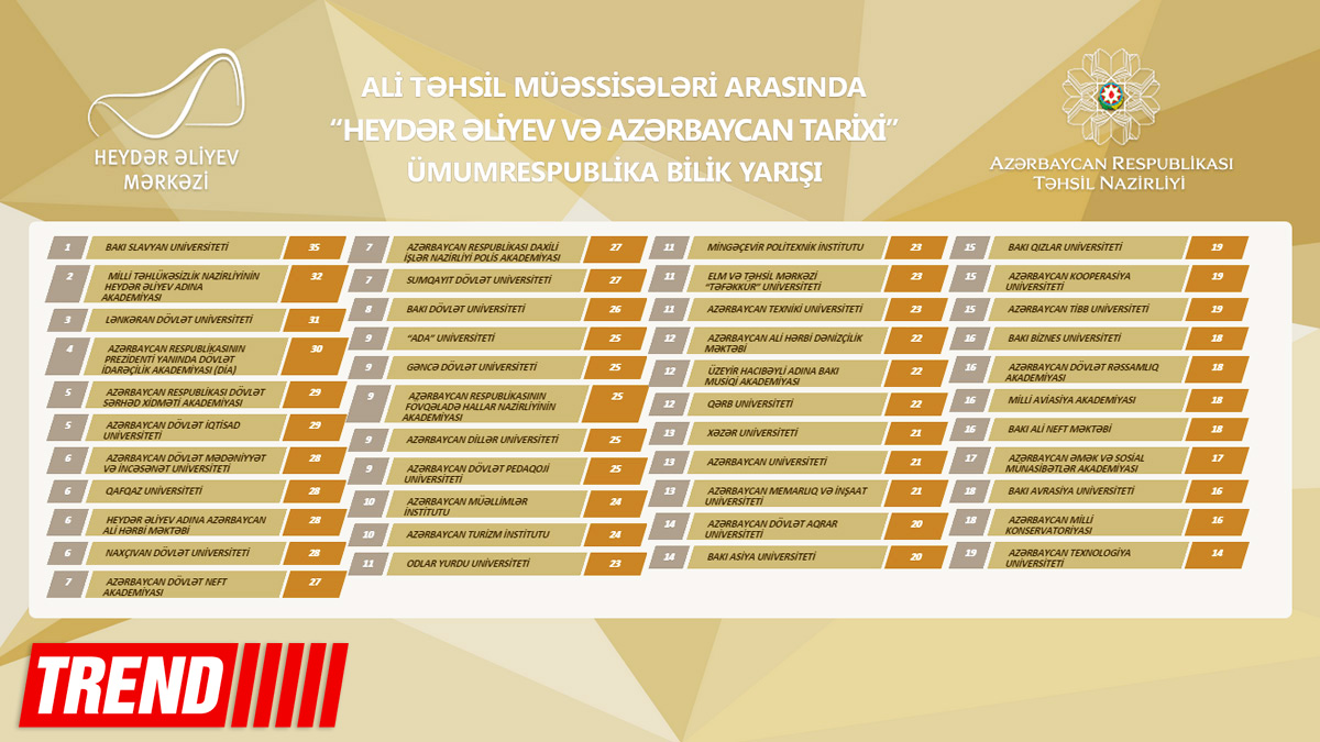 Определены победители общереспубликанского соревнования «Гейдар Алиев и азербайджанская история» (версия 2) (ФОТО)
