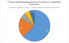 "Лаборатория Касперского": Азербайджан занимает 70 место по количеству исходящего спама