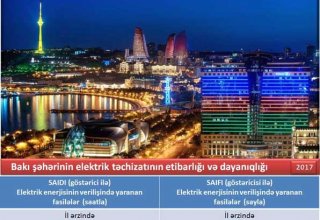Энергообеспечение Баку в 2017 году улучшилось