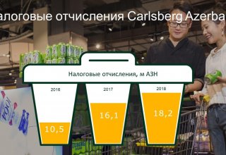 Рынок пива в Азербайджане продолжил рост в 2018 году