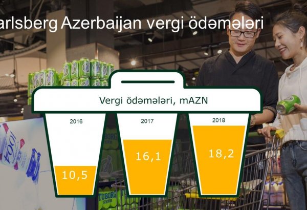 "Carlsberg Azerbaijan" 2018-ci ildə artıma davam edib