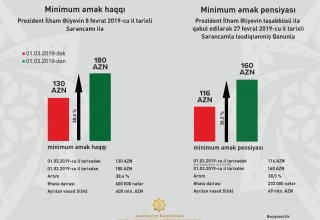 С сегодняшнего дня в Азербайджане повышается минимальный размер зарплат и пенсий