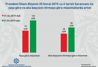 С апреля в Азербайджане на 80% повышаются пособия по возрасту