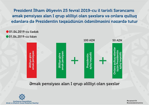 В Азербайджане с апреля стипендия Президента будет выплачиваться инвалидам I группы, получающим трудовую пенсию