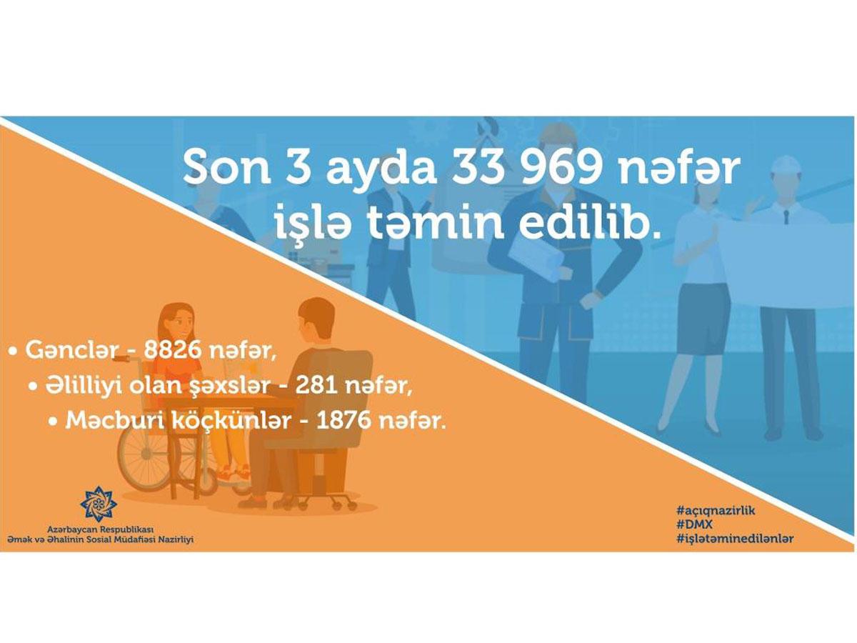 С начала года в Азербайджане трудоустроено порядка 34 тысяч человек