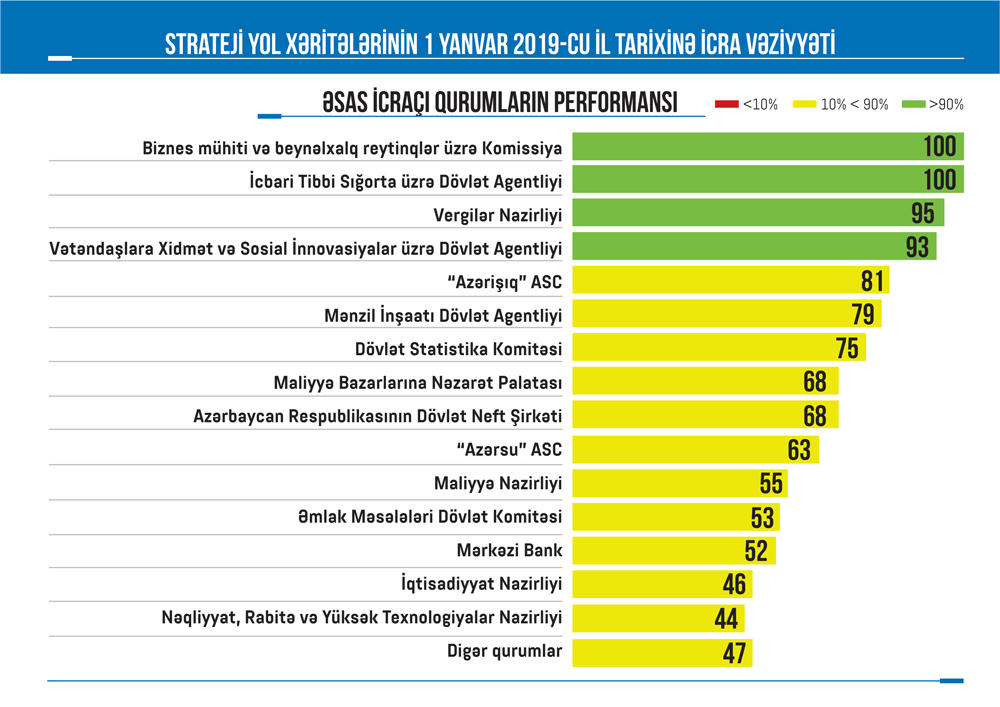 Выполнены 47% работ, отраженных в стратегической дорожной карте по перспективам нацэкономики Азербайджана (ФОТО)