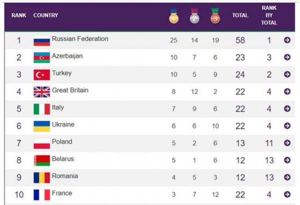 EYOF Bakı 2019: Rusiya komandası başçılıq edir