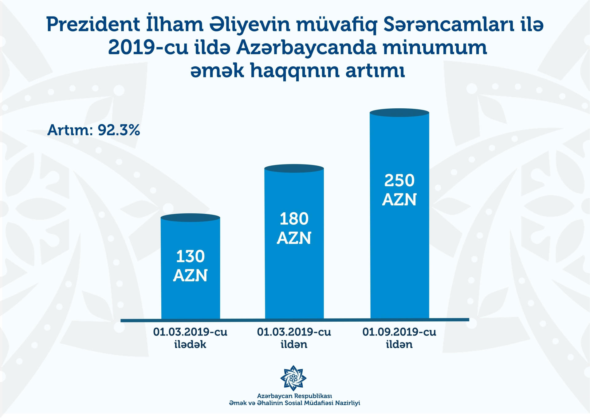 Minimum əməkhaqqını bir ildə iki dəfə artırmaqla Azərbaycan MDB-də 1-ci oldu - Deputat