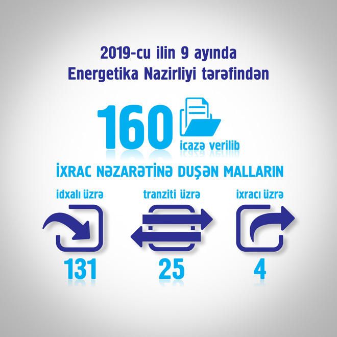 2019-cu ilin 9 ayında Energetika Nazirliyi tərəfindən 160 icazə verilib