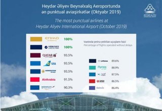Самыми пунктуальными авиакомпаниями октября в Международном аэропорту Гейдар Алиев стали Etihad Airways и China Southern