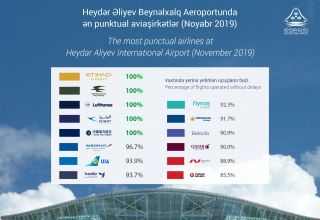 В Азербайджане оглашен список самых пунктуальных авиакомпаний