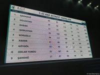 Exciting and bright: Winners of relay competitions of Azerbaijan Gymnastics Federation determined