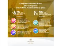 Управление образования о числе трудоустроенных в Баку учителей
