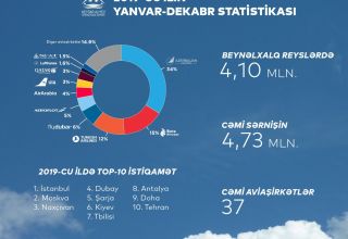 Аэропорты Азербайджана в 2019 году побили новый рекорд