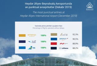 Международный аэропорт Гейдар Алиев назвал самые пунктуальные авиакомпании за декабрь 2019 года