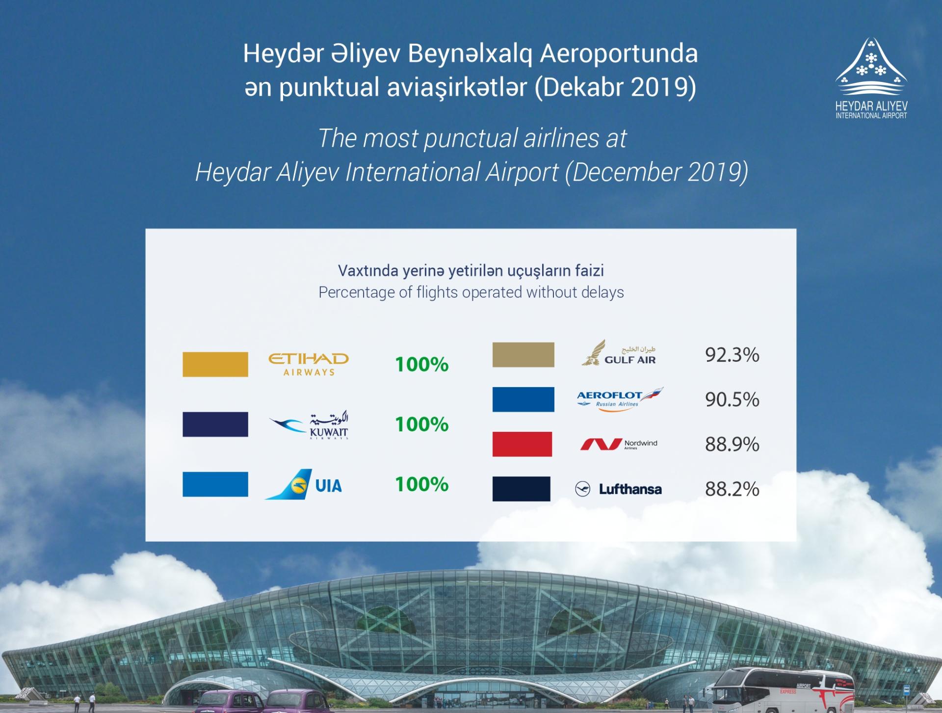 Heydər Əliyev Beynəlxalq Aeroportu 2019-cu ilin dekabr ayı üçün ən punktual aviaşirkətləri açıqladı