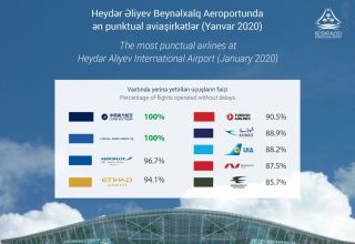 Heydar Aliyev International Airport names most punctual airlines for January 2020