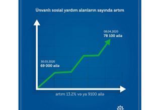 Сегодня адресную государственную соцпомощь в Азербайджане получают свыше 78 тыс. семей