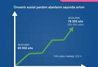 Адресную государственную соцпомощь в Азербайджане получают более 78 тыс. семей