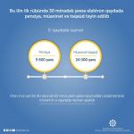В Азербайджане с начала 2020 г. соцвыплаты назначены около 30 тыс. человек