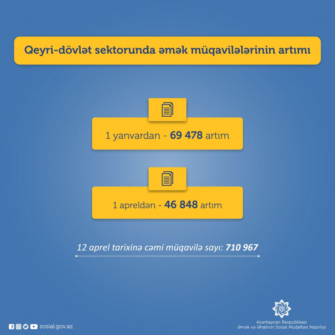 В Азербайджане увеличилось число трудовых договоров