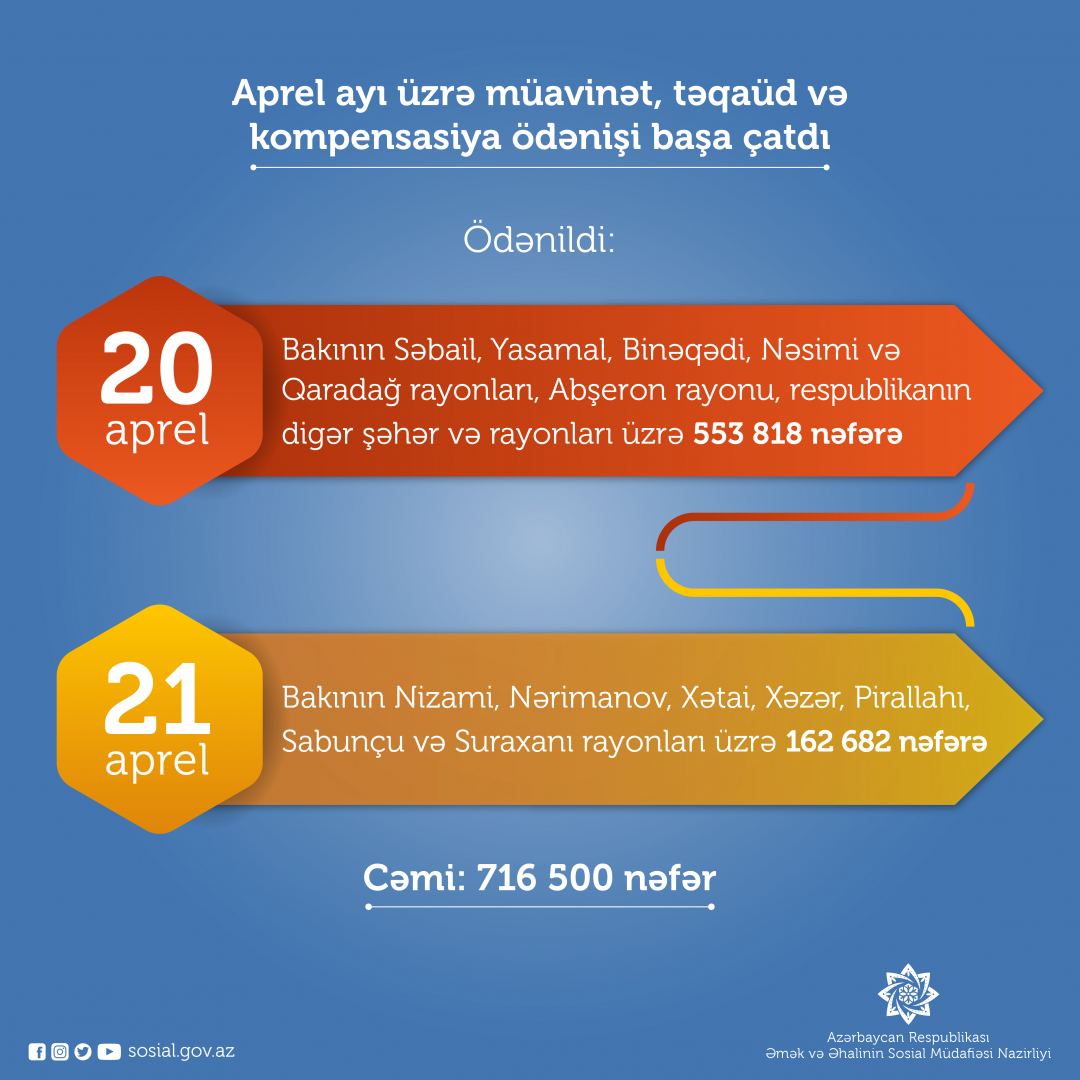 В Азербайджане в апреле завершена выплата пособий, стипендий и компенсаций