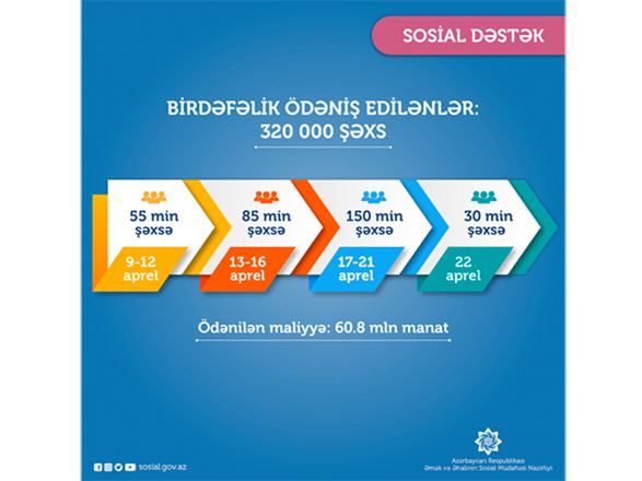 Еще для 30 тыс. лиц в Азербайджане перечислены единовременные выплаты