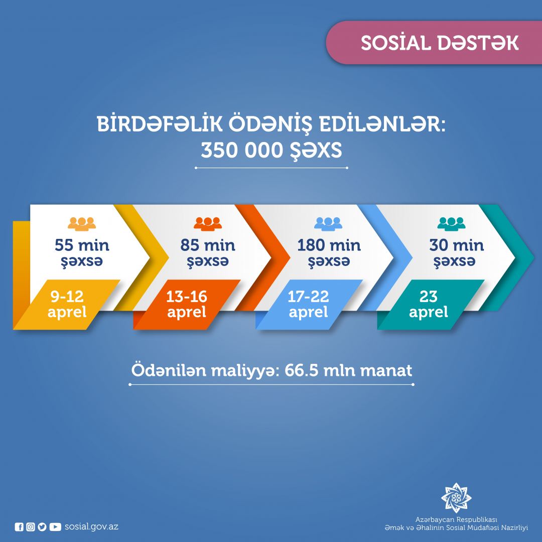 В Азербайджане еще для 30 тыс. безработных перечислены единовременные выплаты