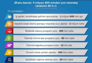 В Азербайджане меры соцподдержки в связи с пандемией охватывают 48% населения