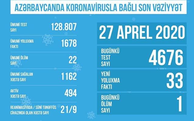 В Азербайджане за сутки проведено 4676 тестов на коронавирус