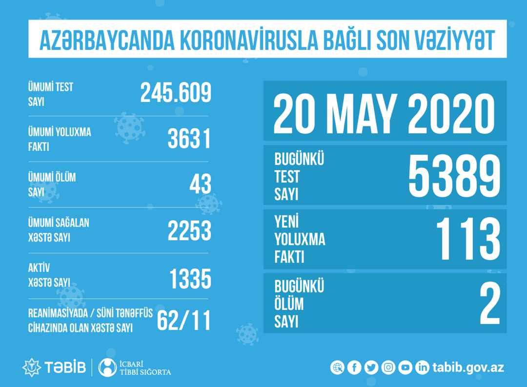 Обнародовано количество проведенных тестов на коронавирус в Азербайджане