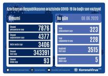 Azerbaijan confirms 323 new COVID-19 cases