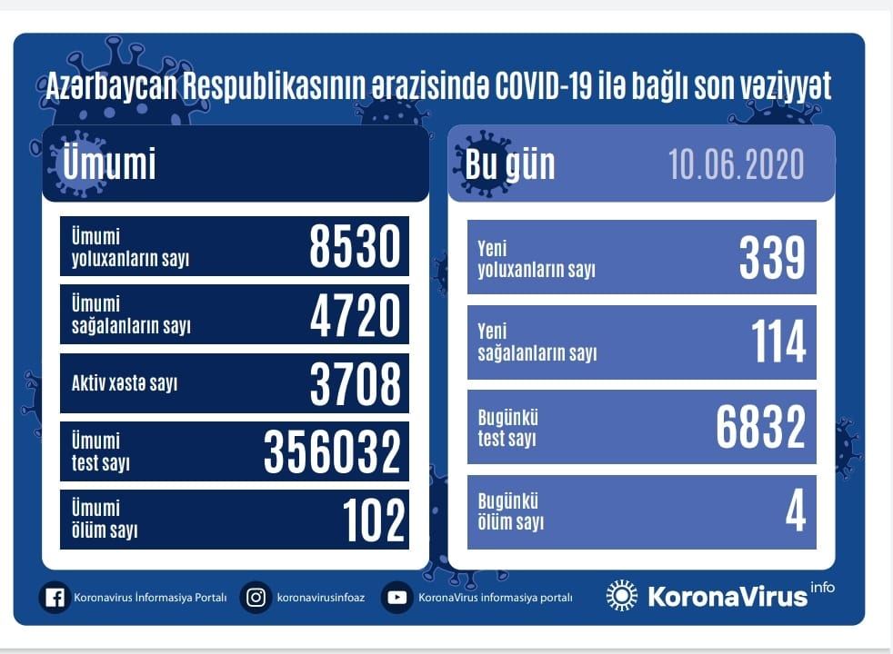 Azərbaycanda daha 339 nəfər koronavirusa yoluxdu, 114 nəfər sağaldı, 4 nəfər öldü