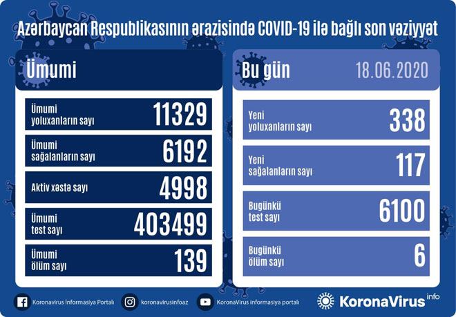 Azərbaycanda daha 338 nəfər koronavirusa yoluxdu, 117 nəfər sağaldı, 6 nəfər öldü