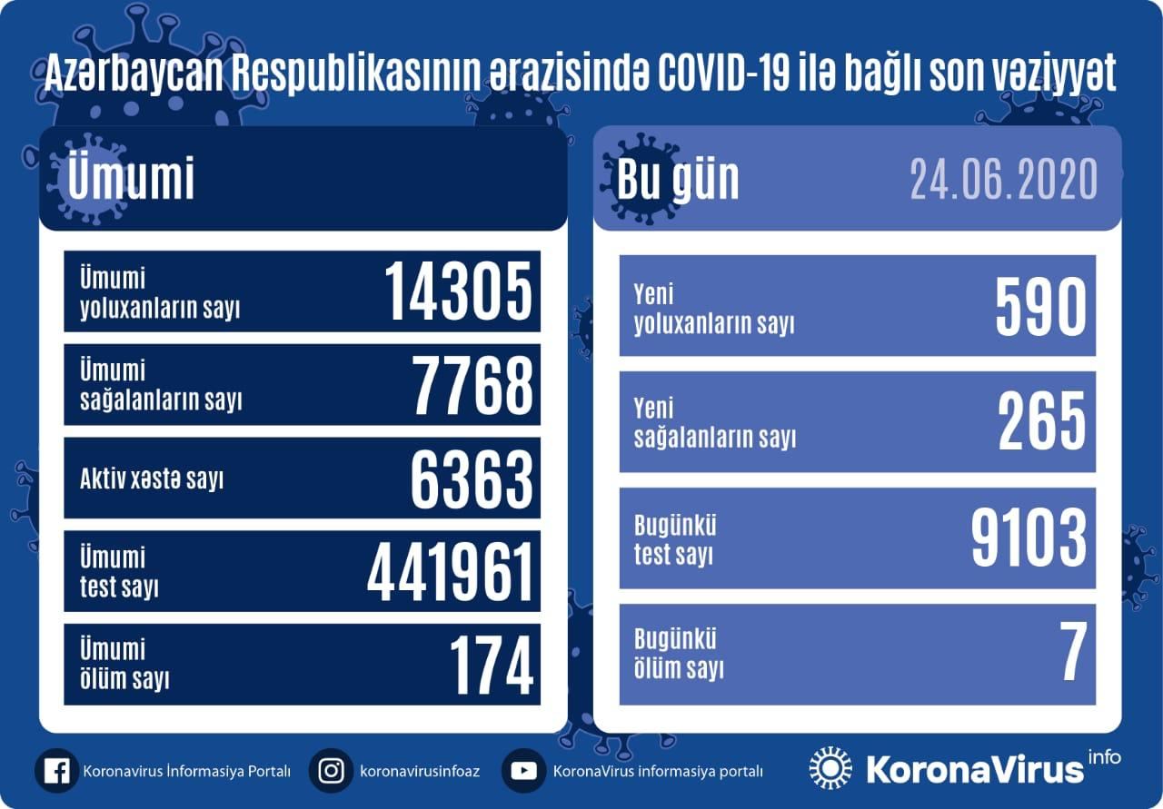 В Азербайджане выявлены 590 новых случаев инфицирования коронавирусом, вылечились 265 человек, семеро скончались - Оперативный штаб