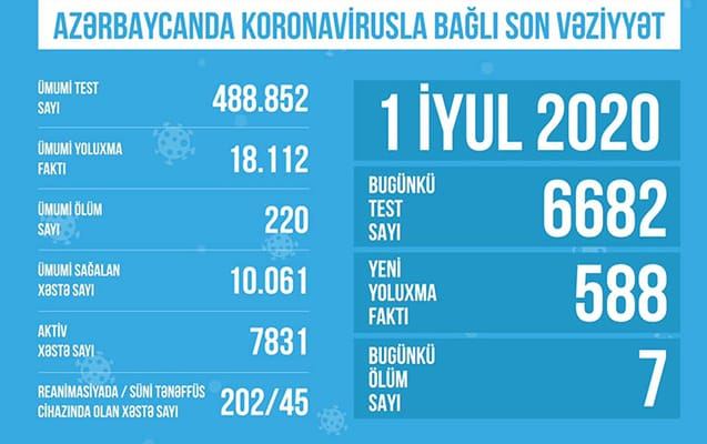 Azərbaycanda koronavirusla bağlı aparılan testlərin sayı açıqlandı