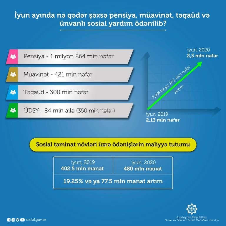 В июне минтруда Азербайджана выдало соцвыплаты более 3-м миллионам лиц