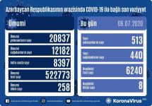 В Азербайджане выявлено 513 новых случаев инфицирования коронавирусом, вылечились 440, скончались 8 человек - Оперативный штаб
