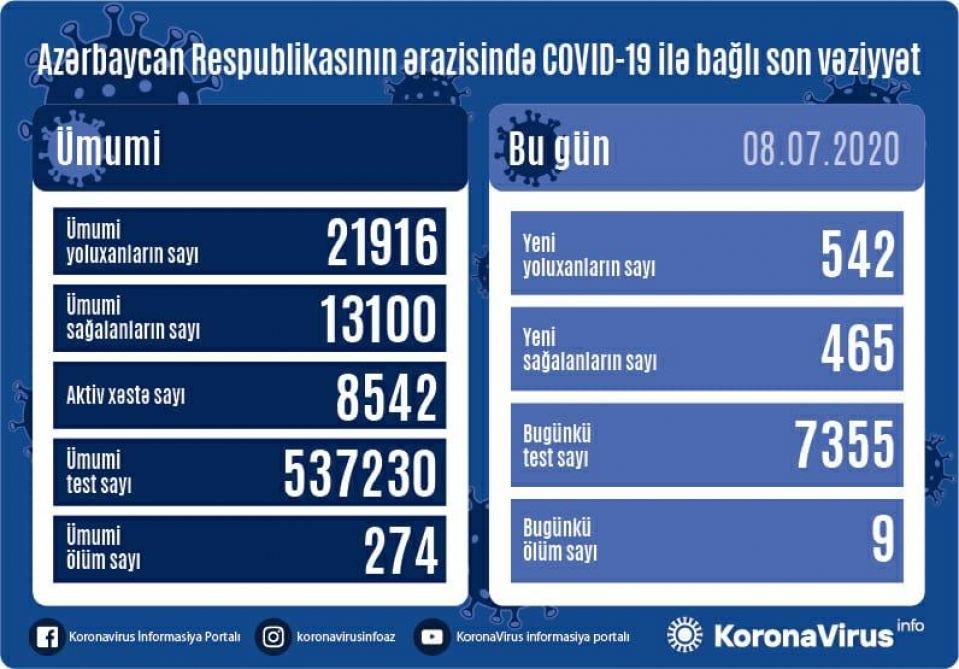 Azərbaycanda daha 542 nəfər koronavirusa yoluxdu, 465 nəfər sağaldı, 9 nəfər öldü