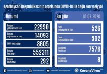 В Азербайджане выявлено 526 новых случаев инфицирования коронавирусом, вылечились 502, скончались 8 человек - Оперативный штаб