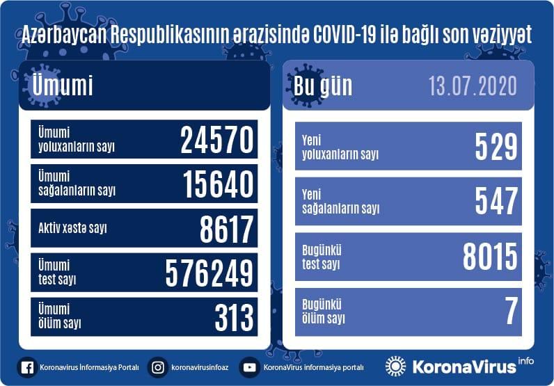 Azerbaijan confirms 529 new COVID-19 cases