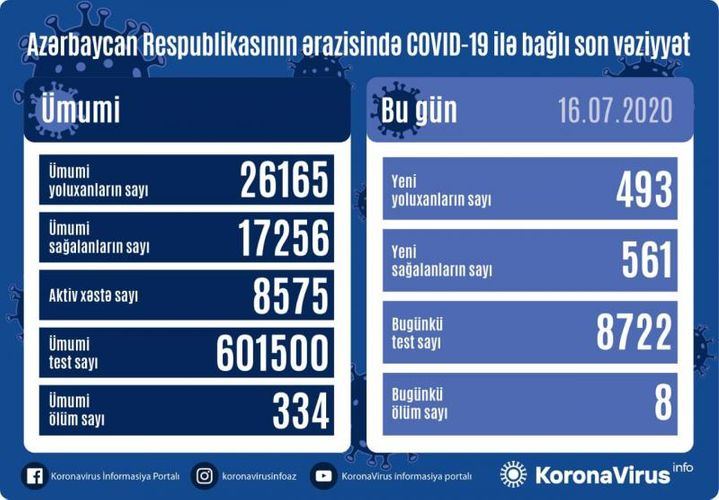 В Азербайджане выявлено 493 новых случая инфицирования коронавирусом, вылечились 561, скончались 8 человек - Оперативный штаб