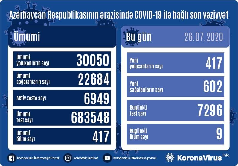 Azerbaijan reports 602 new COVID-19 recoveries