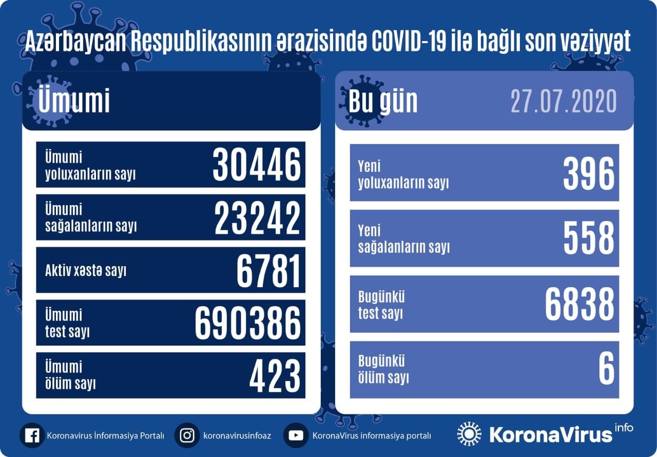 Azerbaijan reports 558 new COVID-19 recoveries